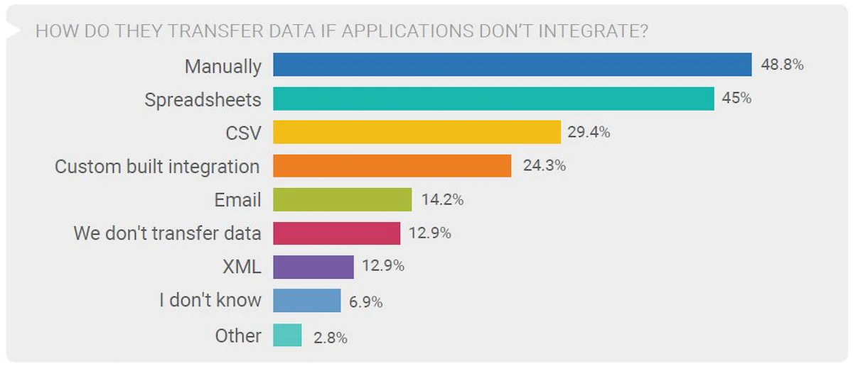 Poor Integration Stifles Mobile Technology in Construction | For ...