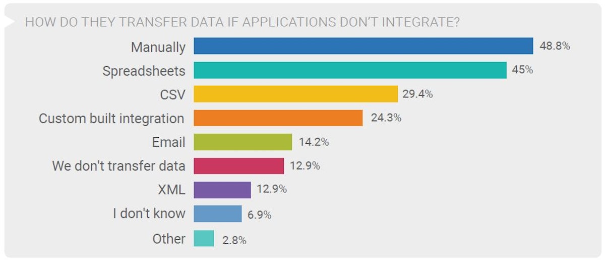 Poor Integration Stifles Mobile Technology in Construction | For ...