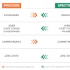 How Procore now integrates with Dexter + Chaney Spectrum software.