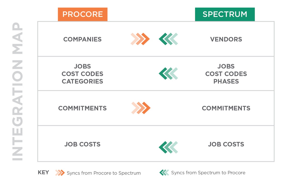 Procore Now Connects with QuickBooks, Spectrum Solutions | For ...