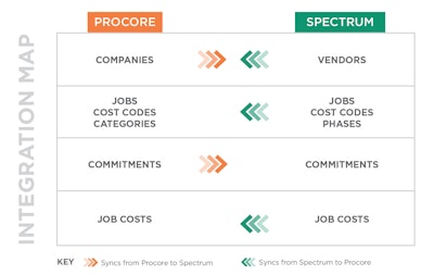 How Procore now integrates with Dexter + Chaney Spectrum software.
