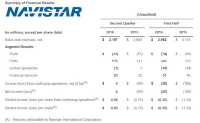 Navistar Q2 Results 5758c0cc89b99