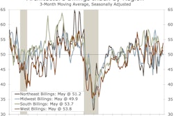 On a regional basis, the Midwest was the only region that fell into contraction territory at 49.9. The Northeast remained in positive territory with an ABI reading of 51.2. The West saw the largest increase of three points to 53.8 while the South jumped 1.5 points to 53.7.