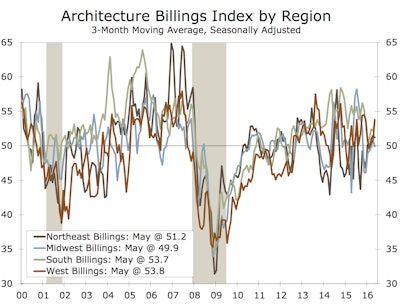 On a regional basis, the Midwest was the only region that fell into contraction territory at 49.9. The Northeast remained in positive territory with an ABI reading of 51.2. The West saw the largest increase of three points to 53.8 while the South jumped 1.5 points to 53.7.