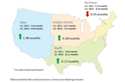 Contractors in the South have reported average backlog in excess of 10 months for three consecutive quarters. This is unprecedented in the history of the series, with no other region accomplishing this.
