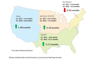 Contractors in the South have reported average backlog in excess of 10 months for three consecutive quarters. This is unprecedented in the history of the series, with no other region accomplishing this.