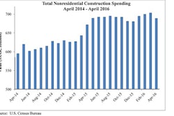 'The amount of nonresidential construction value put in place has expanded by just 2.5% over the past year, with private spending up 3.4% and public spending up just 1.4%' said ABC Chief Economist Anirban Basu.