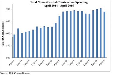 'The amount of nonresidential construction value put in place has expanded by just 2.5% over the past year, with private spending up 3.4% and public spending up just 1.4%' said ABC Chief Economist Anirban Basu.