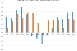 The average annual pay for residential building construction employees increased by about 5% in 2014 and 2015 while the national average for all industries only rose 3% a year during the same period.