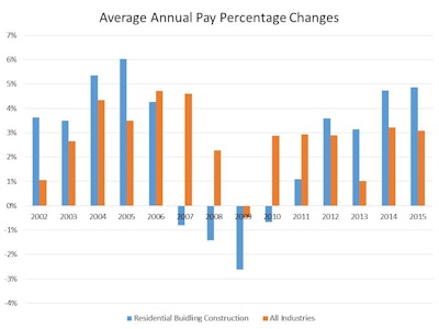 The average annual pay for residential building construction employees increased by about 5% in 2014 and 2015 while the national average for all industries only rose 3% a year during the same period.