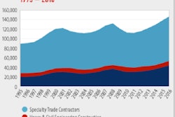 Based on an analysis of jobs data from the first half of this year, the Building Congress estimates construction employment will climb even further to 147,100 jobs in 2016, which would be a 6.4% increase from 2015.