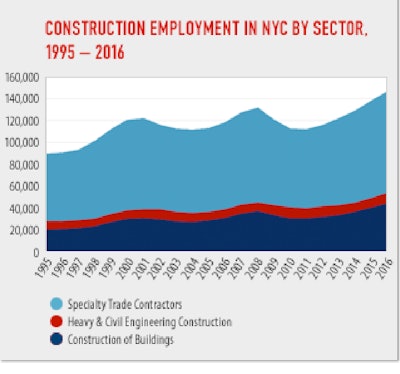 Based on an analysis of jobs data from the first half of this year, the Building Congress estimates construction employment will climb even further to 147,100 jobs in 2016, which would be a 6.4% increase from 2015.