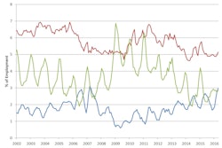 The open position rate (job openings as a percent of total employment) for April was 2.9%, near the cycle high. On a three-month moving average basis, the open position rate for the construction sector increased to 3%.