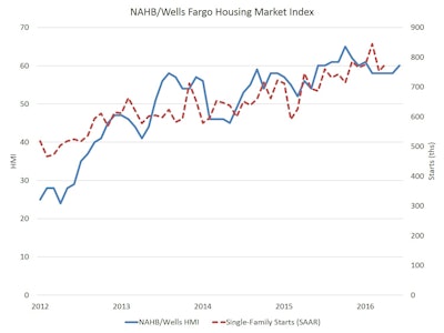 “Rising home sales, an improving economy and the fact that the HMI gauge measuring future sales expectations is running at an eight-month high are all positive factors indicating that the housing market should continue to move forward in the second half of 2016,” said NAHB Chief Economist Robert Dietz.