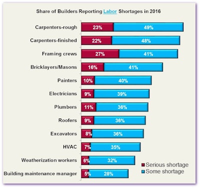 The shortages are particularly severe for basic skills like carpentry, which are needed during the construction of any home.