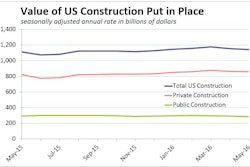 Back-to-back negative construction spending readings in April and May suggest the second quarter will be weak. Moreover, declines are broadly based with much of the weakness concentrated in public spending. Notably, federal highway and street dropped 14.2% in May, but is up 53.5% on a year-ago basis.