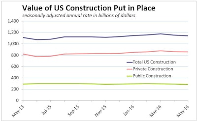 Back-to-back negative construction spending readings in April and May suggest the second quarter will be weak. Moreover, declines are broadly based with much of the weakness concentrated in public spending. Notably, federal highway and street dropped 14.2% in May, but is up 53.5% on a year-ago basis.