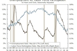 'While the U.S. unemployment rate is now clearly in the neighborhood of full employment, a sub-five-percent unemployment rate does not mean the same thing it did a decade ago. Most notably, the labor force participation rate has fallen precipitously since the last recession and is currently hovering near 40-year lows.' Wells Fargo Economics