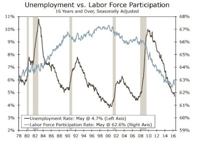 'While the U.S. unemployment rate is now clearly in the neighborhood of full employment, a sub-five-percent unemployment rate does not mean the same thing it did a decade ago. Most notably, the labor force participation rate has fallen precipitously since the last recession and is currently hovering near 40-year lows.' Wells Fargo Economics