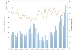 2015 construction starts for multifamily rental buildings rose 13% to 372,000 units; nearly 60% of units completed in the fourth quarter were rented before April.