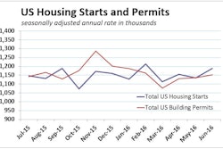 Strengthening single-family housing starts lifted total June U.S. housing construction above expectations, rising 4.8% to a seasonally adjusted annual rate of 1,189,000 starts.
