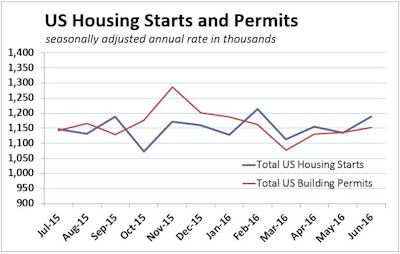 Strengthening single-family housing starts lifted total June U.S. housing construction above expectations, rising 4.8% to a seasonally adjusted annual rate of 1,189,000 starts.