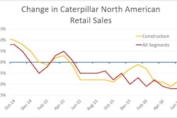 Retail sales accrued to Caterpillar’s Construction Industries by North American dealers -- the company largest market -- have fallen for 14 consecutive months.