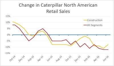 Retail sales accrued to Caterpillar’s Construction Industries by North American dealers -- the company largest market -- have fallen for 14 consecutive months.