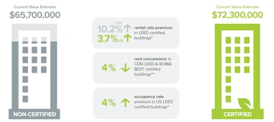 LEED certified properties in the US enjoy an average of 3.7% rent premium and a 4% gain in occupancy over comparable non-certified properties, while ENERGY STAR certified buildings averaged 2.7% higher rents and 9.5% higher occupancy than non-certified buildings.