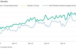 Residential construction continues to benefit from employment growth, pent-up demand from low levels of construction activity over the past few years and low mortgage rates.