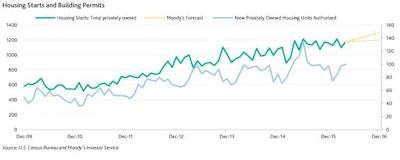 Residential construction continues to benefit from employment growth, pent-up demand from low levels of construction activity over the past few years and low mortgage rates.