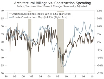 As a leading indicator of construction spending, the Architecture Billings Index continues to trend higher, signaling growth.