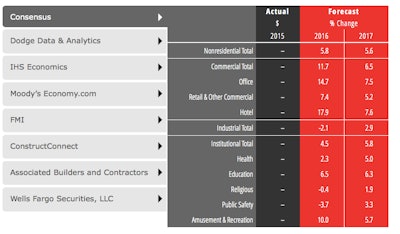 Overall building construction spending is expected to grow around 6% this year, and stay in that range for 2017. Commercial construction sectors are projected to be the strongest performers this year, with the institutional categories moving back a bit from their pace of last year. Next year, the commercial sectors are expected to see slower yet still healthy levels of growth, while most institutional sectors will see a somewhat accelerated pace of activity.