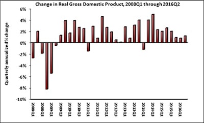 A small 1.2% expansion in real gross domestic product suggests that construction activity has stalled a bit more than thought, largely due to slowing residential investment growth and low levels of public sector investment, says Associated Builders and Contractors Chief Economist Anirban Basu.