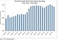 When one adjusts for inflation, nonresidential construction spending today is essentially unaltered from a year ago. The industry's recovery appears to have stalled. Not only have spending reports indicated a lack of positive momentum, but recent employment data also suggest that nonresidential construction activity has plateaued.