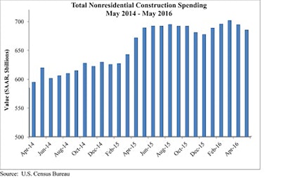 When one adjusts for inflation, nonresidential construction spending today is essentially unaltered from a year ago. The industry's recovery appears to have stalled. Not only have spending reports indicated a lack of positive momentum, but recent employment data also suggest that nonresidential construction activity has plateaued.