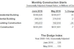 monthly construction starts 5790f4b9a730b