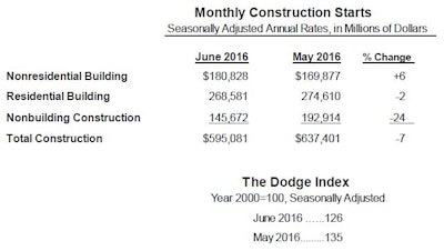 monthly construction starts 5790f4b9a730b