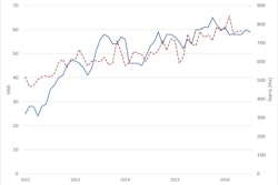 All three HMI components edged lower in July. The components measuring current sales expectations and buyer traffic each fell one point to 63 and 45, respectively. The index measuring sales expectations in the next six months posted a three-point decline to 66.