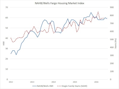 All three HMI components edged lower in July. The components measuring current sales expectations and buyer traffic each fell one point to 63 and 45, respectively. The index measuring sales expectations in the next six months posted a three-point decline to 66.