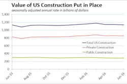 Squint just right and you can see the slippage in public and private US construction spending over the past three months.