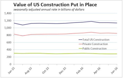 Squint just right and you can see the slippage in public and private US construction spending over the past three months.