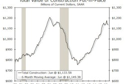The consensus forecast of the total nominal value of construction spending put in place in June expected an increase of 0.5%, but missed big again for the third month in a row, when the U.S. Commerce Department’s estimate showed the number slipping 0.6% to a seasonally adjusted annual rate of $1,133.5 billion.