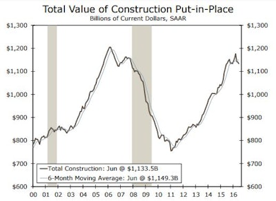 The consensus forecast of the total nominal value of construction spending put in place in June expected an increase of 0.5%, but missed big again for the third month in a row, when the U.S. Commerce Department’s estimate showed the number slipping 0.6% to a seasonally adjusted annual rate of $1,133.5 billion.