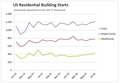 A 5.0% jump in multifamily construction lifted July U.S. housing starts 2.1% over June’s seasonally adjusted annual rate, beating economists’ consensus forecasts for the month. Single-family starts increased just 0.5% to a 770,000-unit seasonally adjusted annual rate in July.