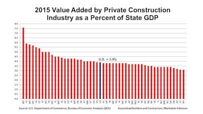 Nationally, construction’s direct contribution to GDP increased by 0.1% to 3.9% from 2014 to 2015.