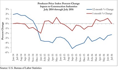“A weak and disappointing global economy has not been able to drag prices higher,' said ABC Chief Economist Anirban Basu. 'Persistently low prices have placed a lid on the quantity supplied in many input categories, which has helped prevent widespread materials price declines recently.'