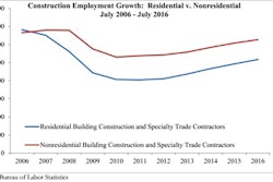 The nonresidential sector accounted for a majority of July’s gains, adding 11,500 net new jobs. The residential sector remained stagnant for the month, adding only 700 net new positions.