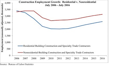 The nonresidential sector accounted for a majority of July’s gains, adding 11,500 net new jobs. The residential sector remained stagnant for the month, adding only 700 net new positions.