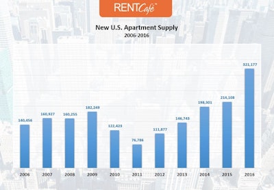 Apartment construction in the United States really started to take off again in 2012 with 2015 and 2016 reaching the highest points in the last 10 years.